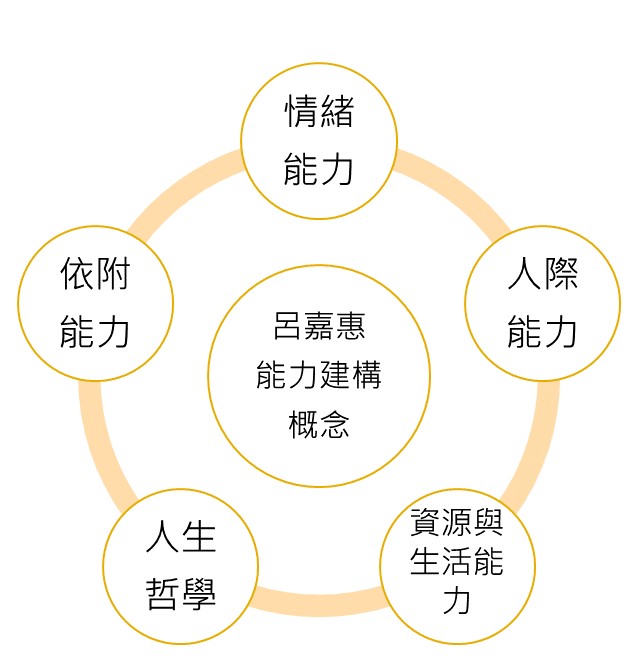 能力建構概念